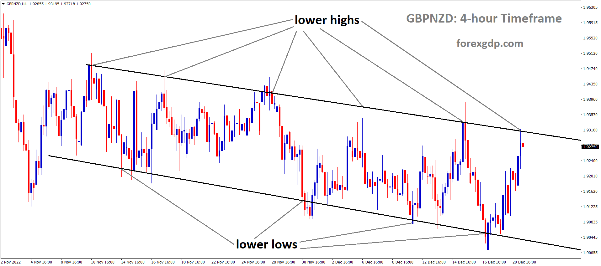 GBPNZD is moving in the Descending channel and the market has reached the lower high area of the channel 2