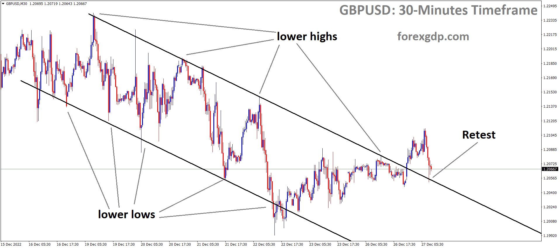 GBPUSD has broken the Descending channel and the market has retested the broken area of the channel