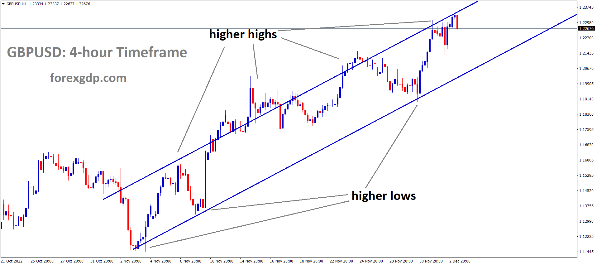 GBPUSD is moving in an Ascending channel and the market has reached the higher high area of the channel 1