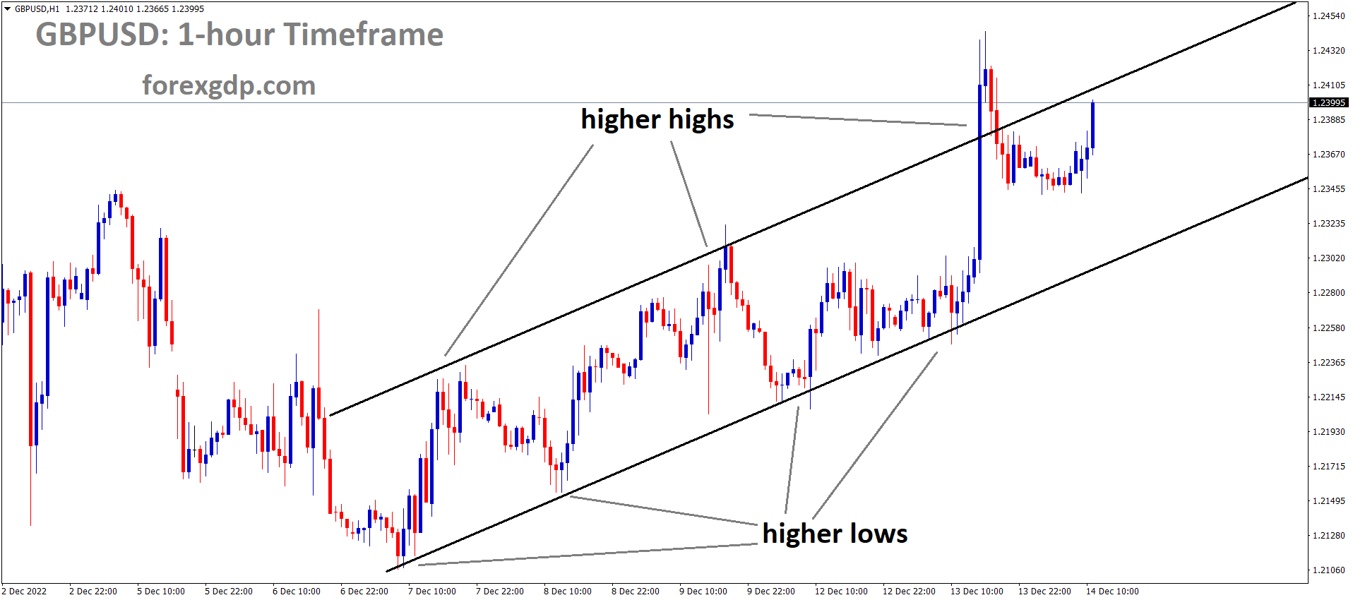 GBPUSD is moving in an Ascending channel and the market has reached the higher high area of the channel 2