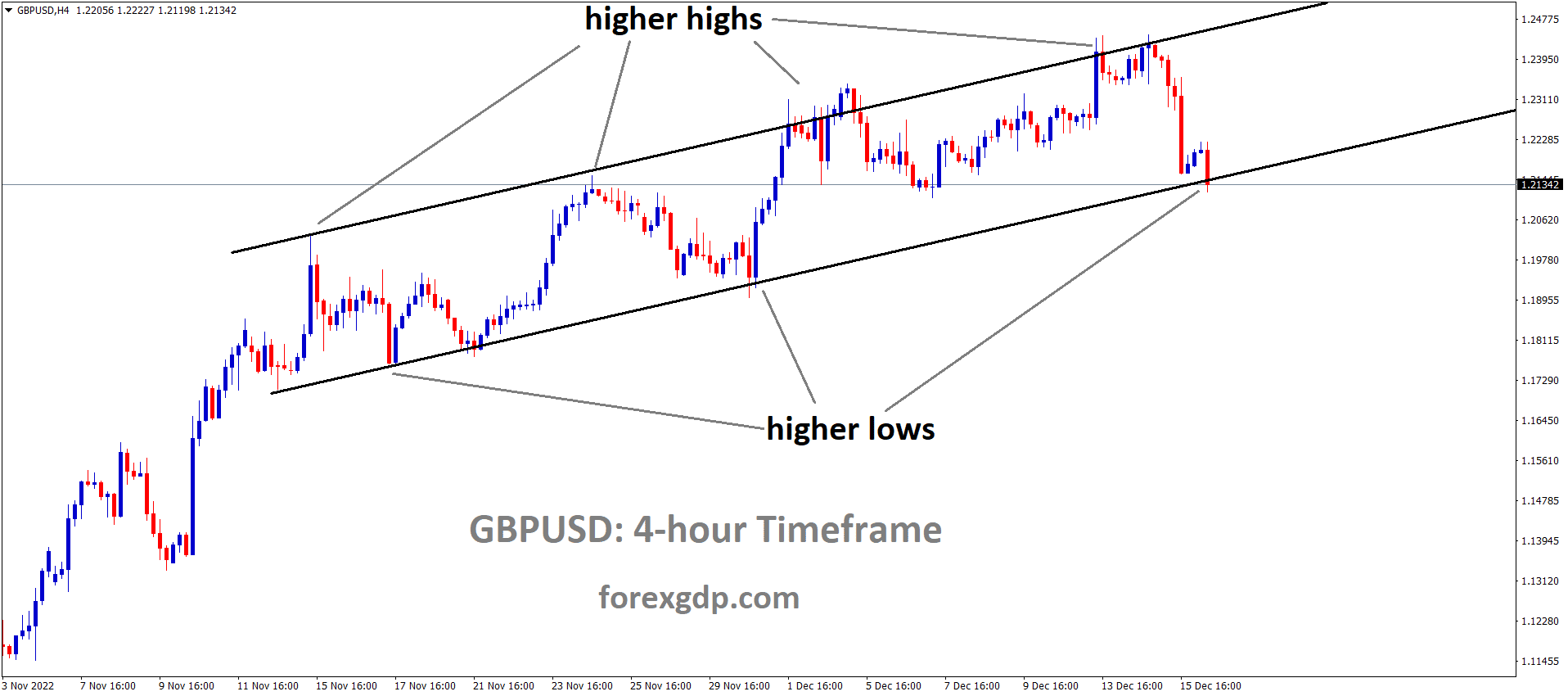GBPUSD is moving in an Ascending channel and the market has reached the higher low area of the channel 2
