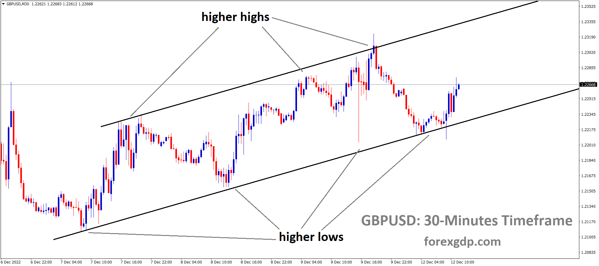 GBPUSD is moving in an Ascending channel and the market has rebounded from the higher low area of the channel