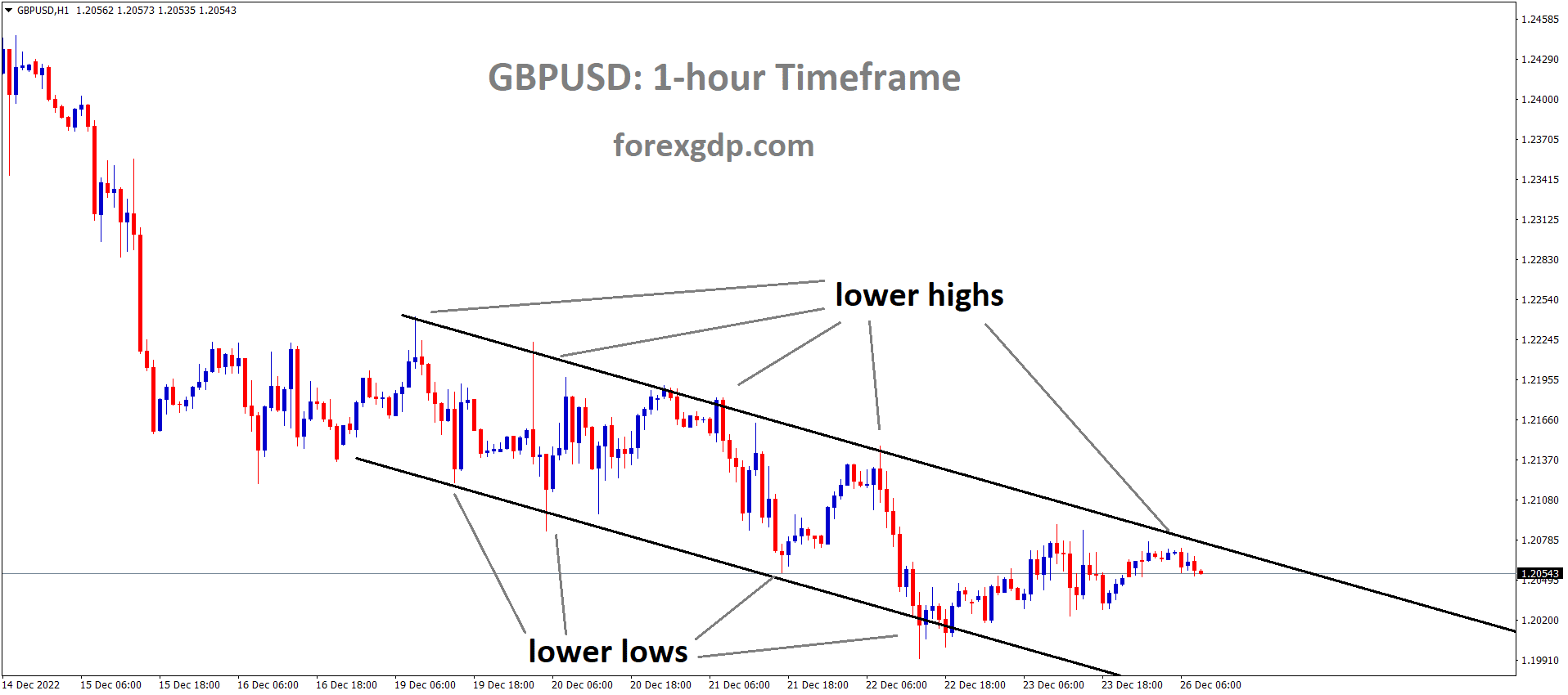 GBPUSD is moving in the Descending channel and the market has fallen from the lower high area of the channel 1