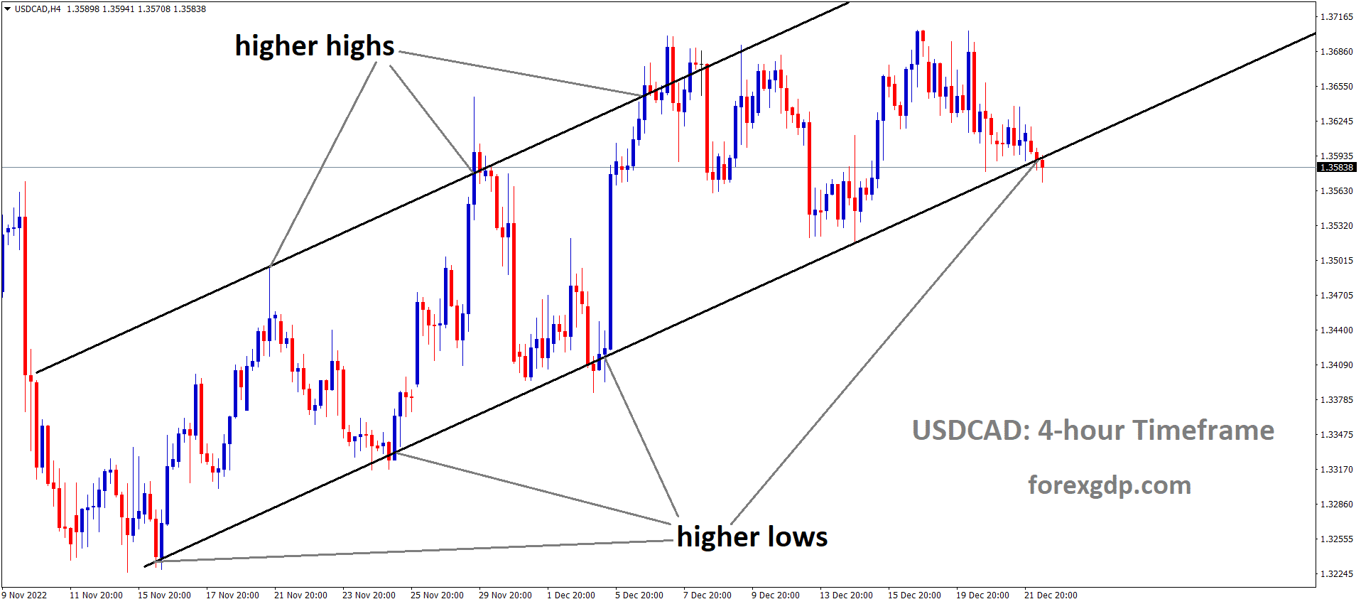 USDCAD is moving in an Ascending channel and the market has reached the higher low area of the channel