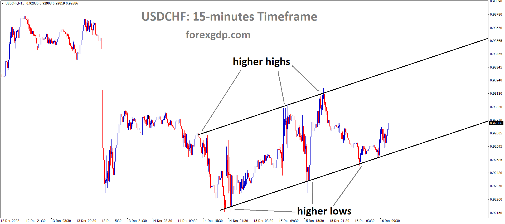 USDCHF is moving in an Ascending channel and the market has rebounded from the higher low area of the channel 1