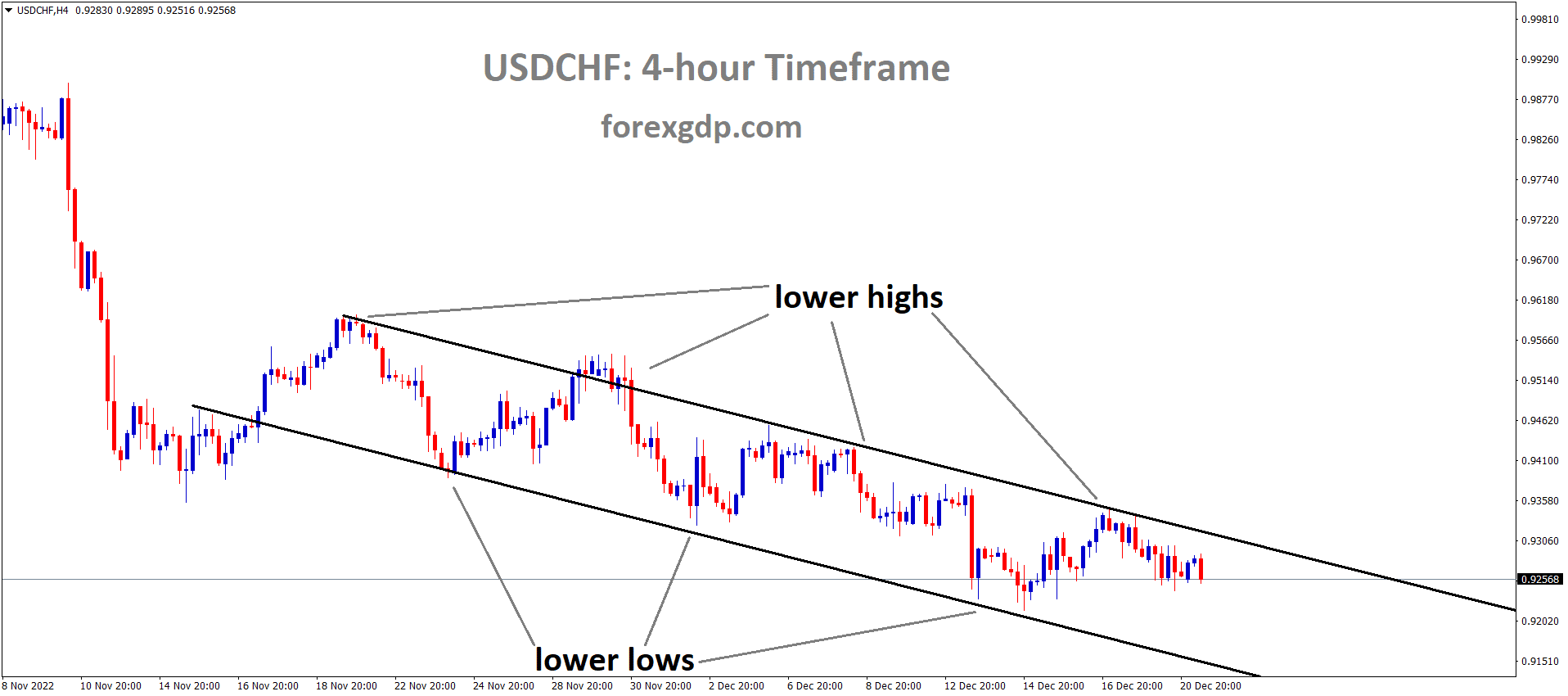 USDCHF is moving in the Descending channel and the market has fallen from the lower high area of the channel 3