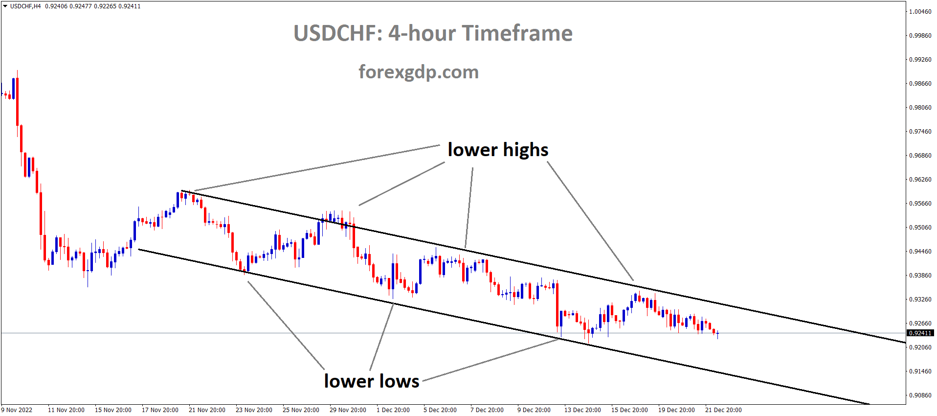 USDCHF is moving in the Descending channel and the market has fallen from the lower high area of the channel 4