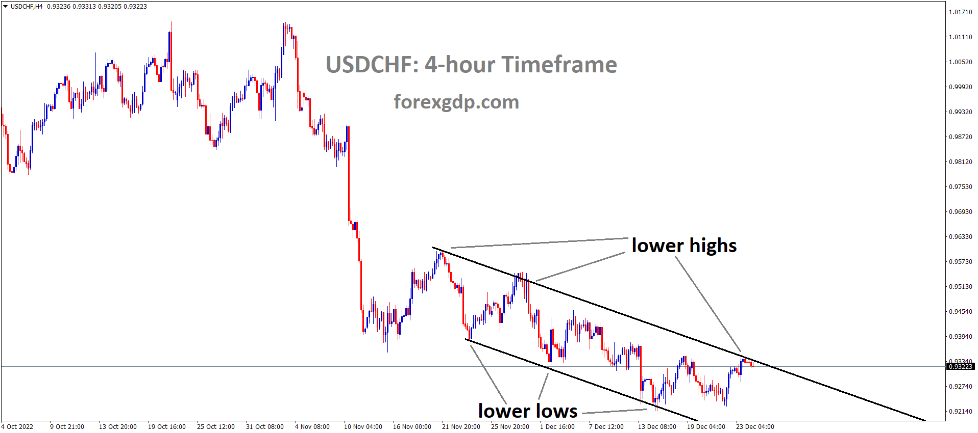 USDCHF is moving in the Descending channel and the market has fallen from the lower high area of the channel 5