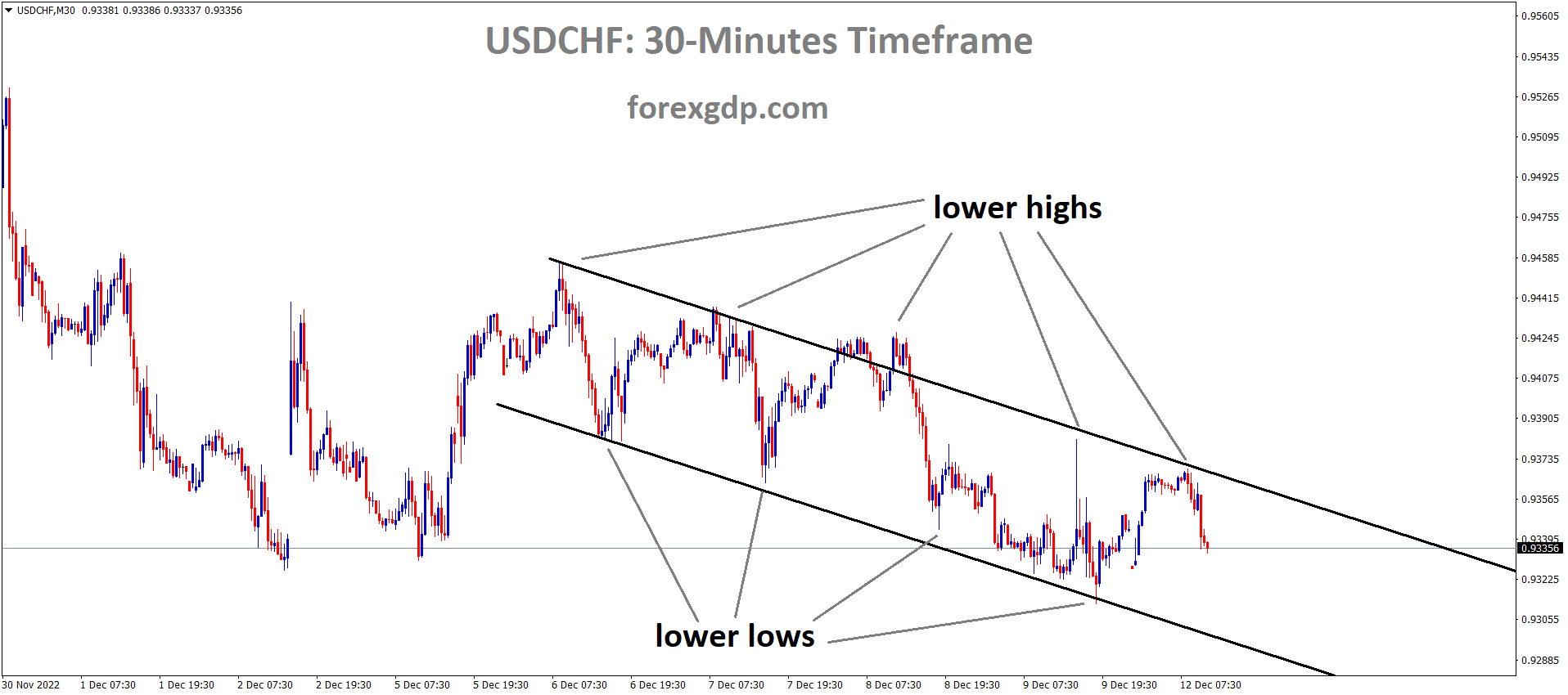 USDCHF is moving in the Descending channel and the market has fallen from the lower high area of the channel