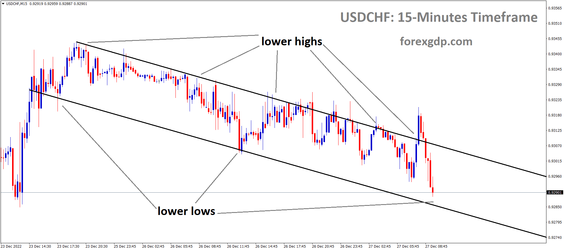 USDCHF is moving in the Descending channel and the market has reached the lower low area of the channel 3