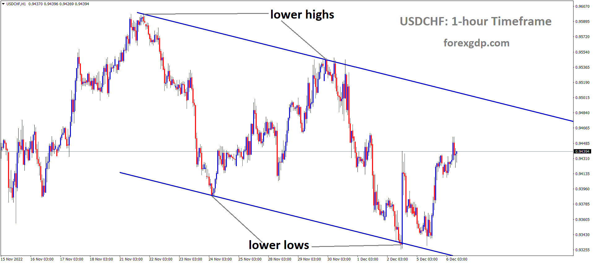 USDCHF is moving in the Descending channel and the market has rebounded from the lower low area of the channel