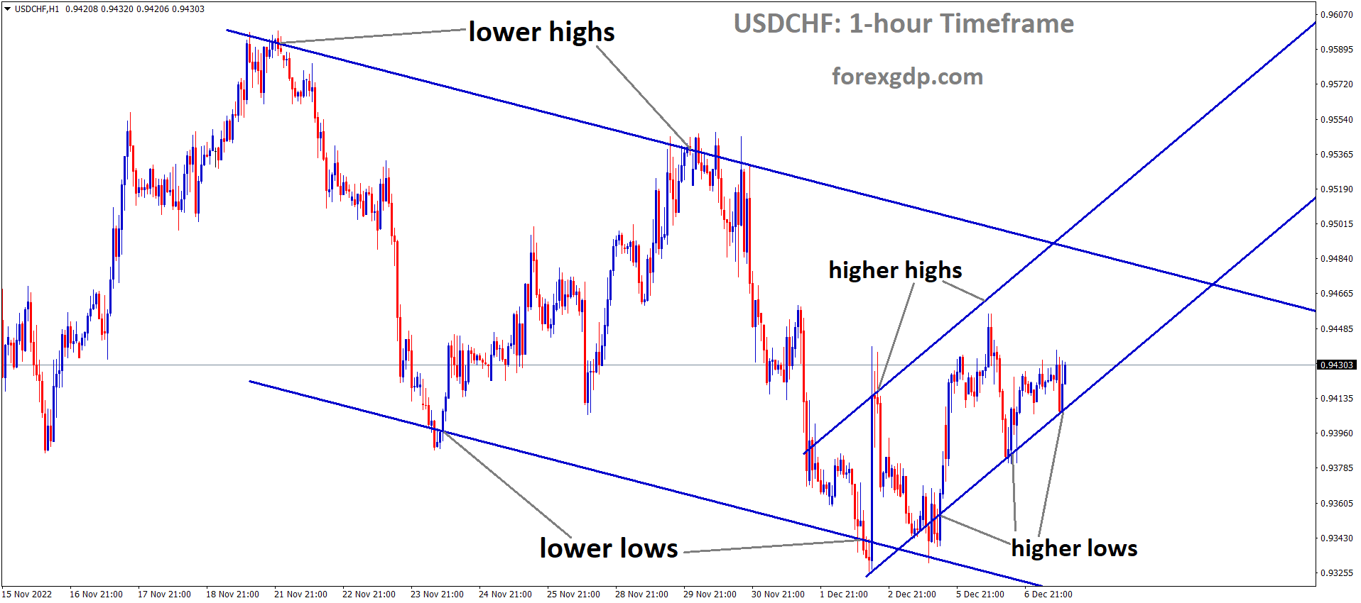 USDCHF is moving in the major Descending channel and the market has rebounded from the higher low area of the minor Ascending channel.