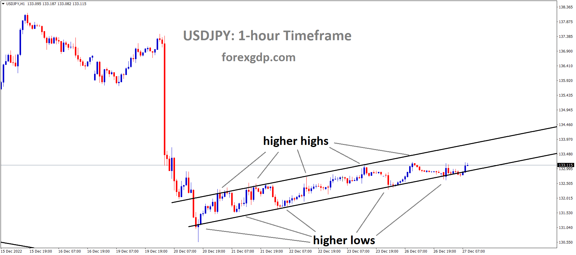 USDJPY is moving in an Ascending channel and the market has rebounded from the higher low area of the channel 1