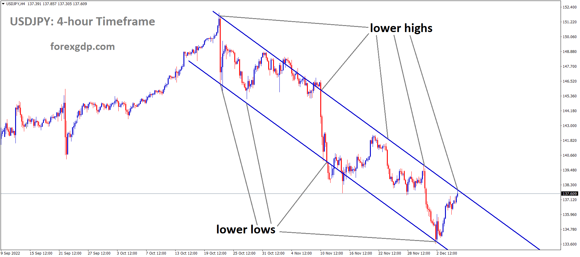 USDJPY is moving in the Descending channel and the market has reached the lower high area of the channel 1