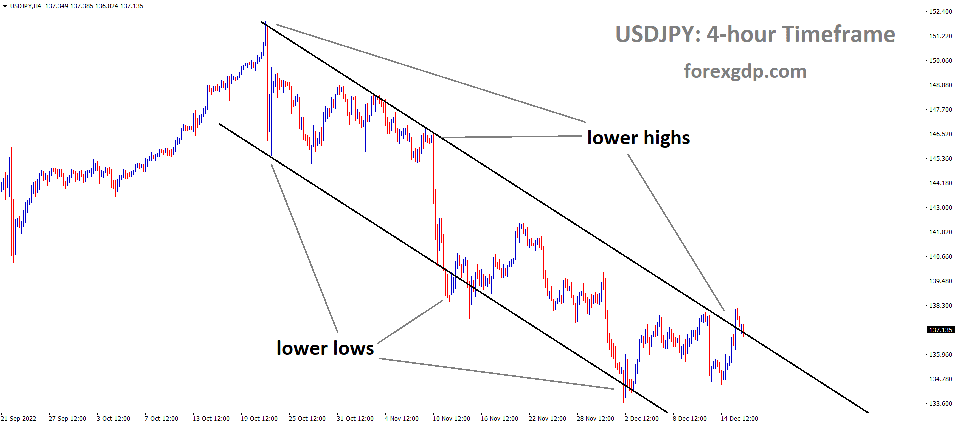 USDJPY is moving in the Descending channel and the market has reached the lower high area of the channel 4