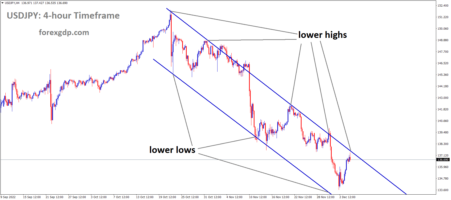 USDJPY is moving in the Descending channel and the market has reached the lower high area of the channel