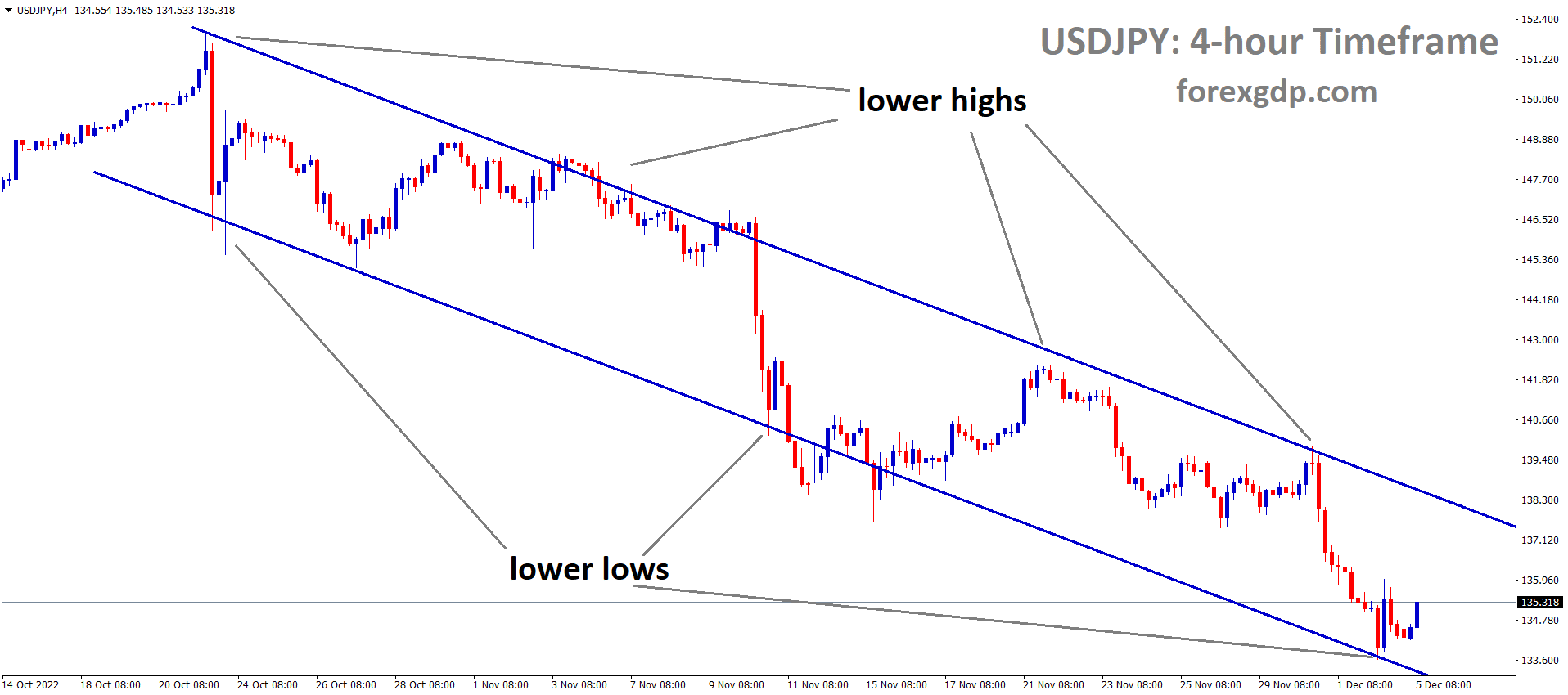 USDJPY is moving in the Descending channel and the market has rebounded from the lower low area of the channel