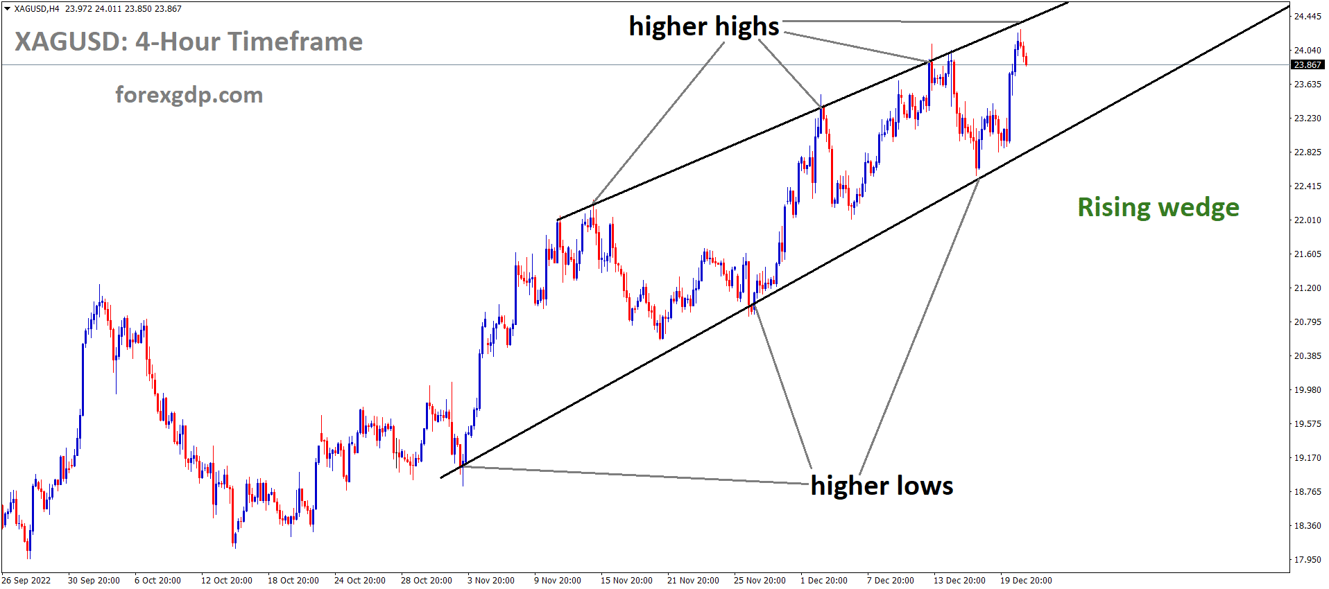XAGUSD Silver Price is moving in the Rising wedge pattern and the market has fallen from the higher high area of the pattern