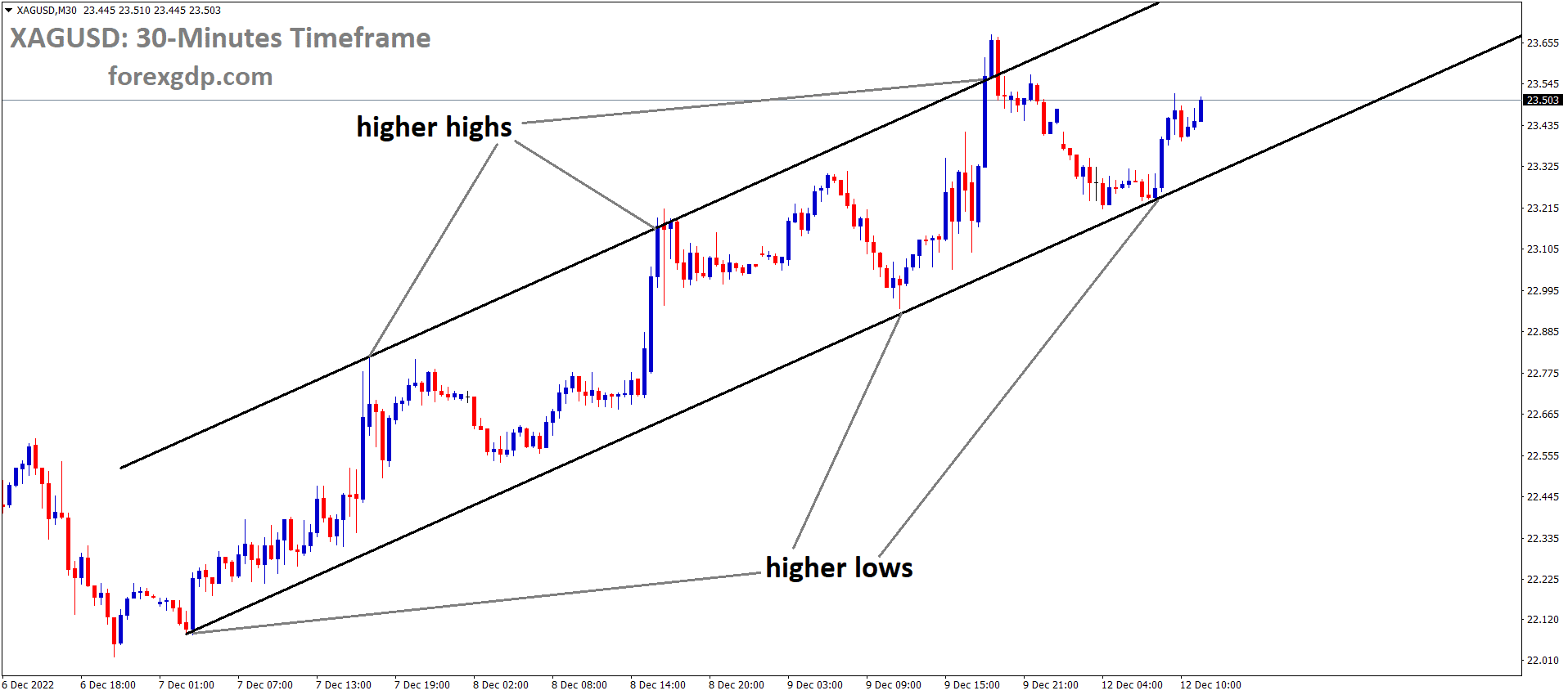 XAGUSD is moving in an Ascending channel and the market has rebounded from the higher low area of the channel