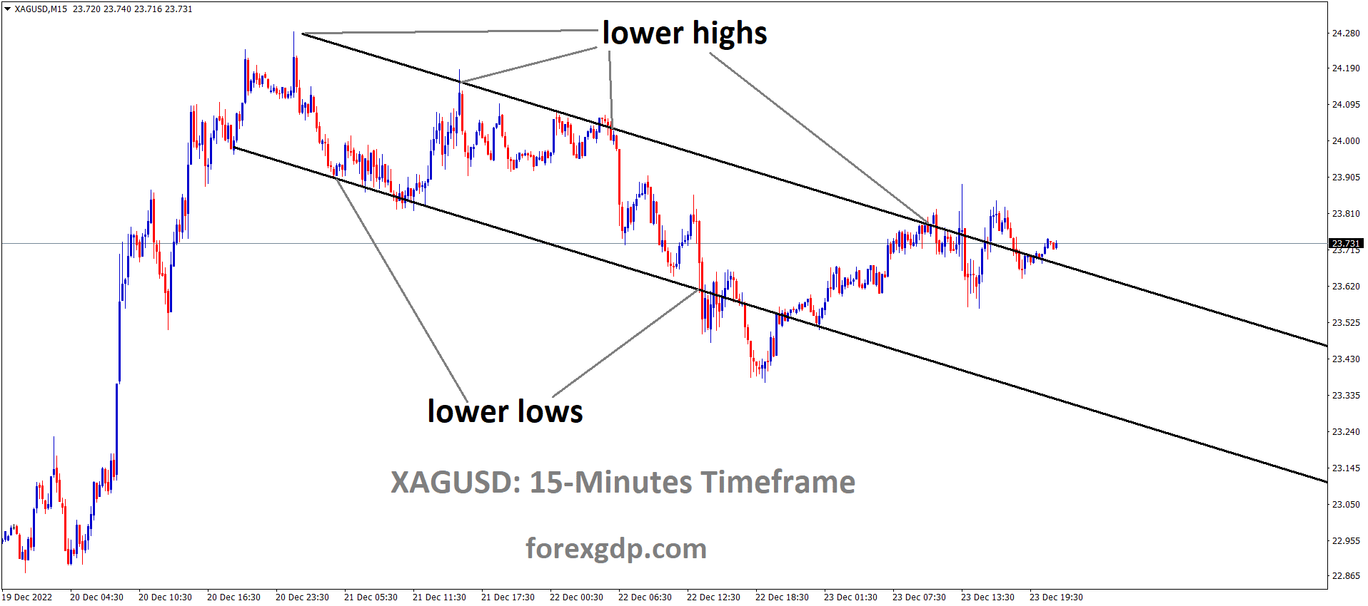XAGUSD is moving in the Descending channel and the market has reached the lower high area of the channel