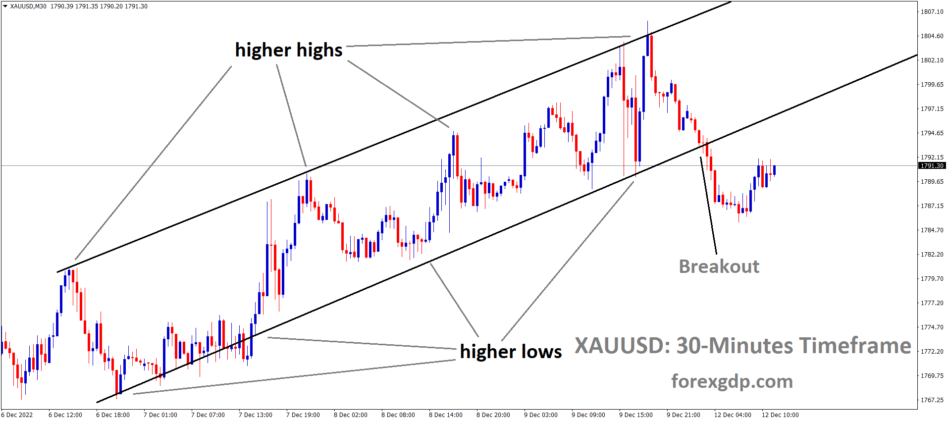 XAUUSD Gold price has broken the Ascending channel in downside.