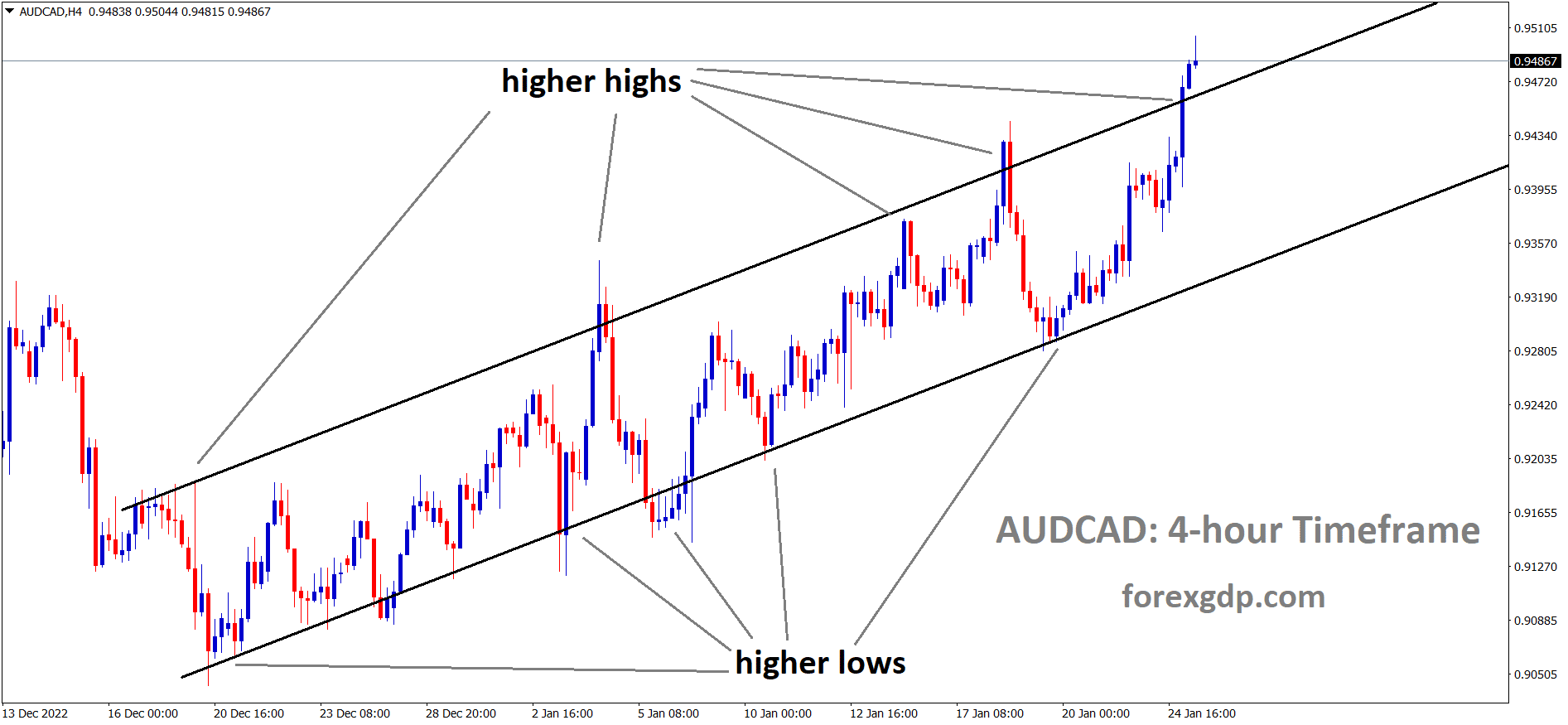 AUDCAD is moving in a Ascending channel and the market has reached the higher high area of the channel.