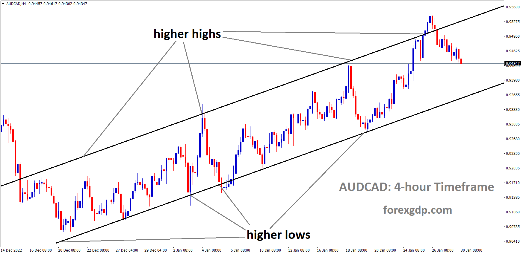 AUDCAD is moving in an Ascending channel and the market has fallen from the higher high area of the channel