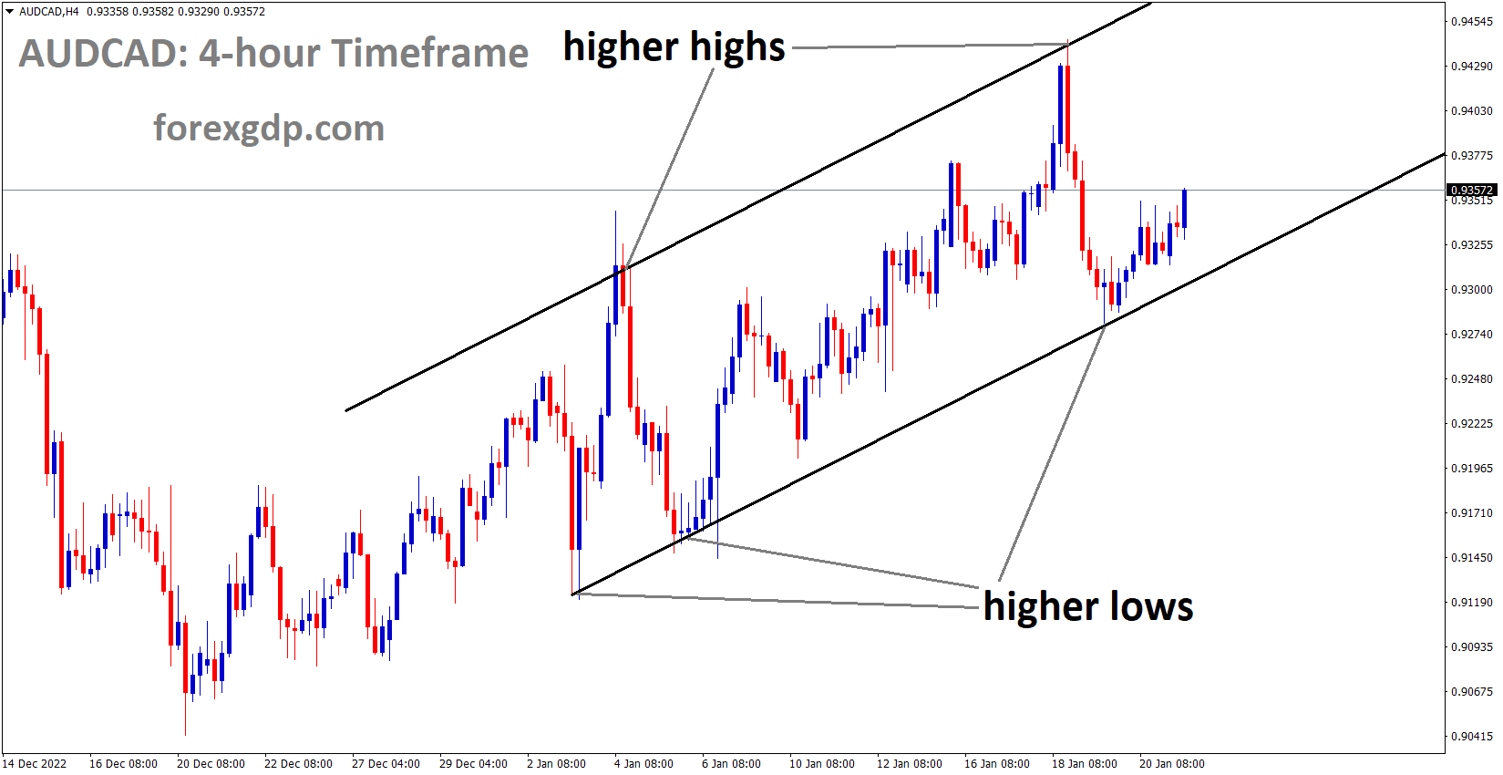 AUDCAD is moving in an Ascending channel and the market has rebounded from the higher low area of the channel 1
