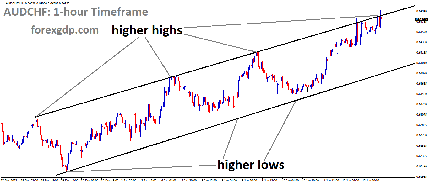 AUDCHF is moving in an Ascending channel and the market has reached the higher high area of the channel
