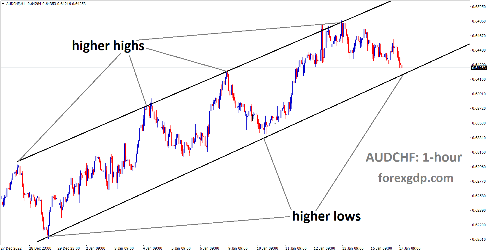 AUDCHF is moving in an Ascending channel and the market has reached the higher low area of the channel 2