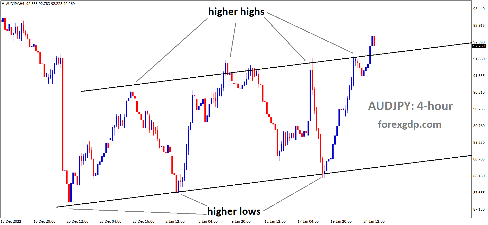 AUDJPY is moving in a Ascending channel and the market has reached the higher high area of the channel.