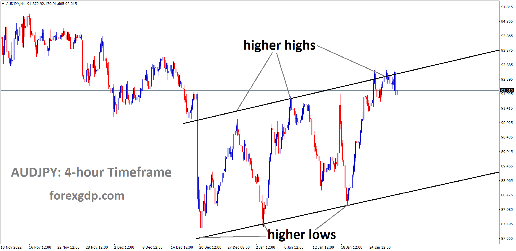 AUDJPY is moving in an Ascending channel and the market has fallen from the higher high area of the channel 1