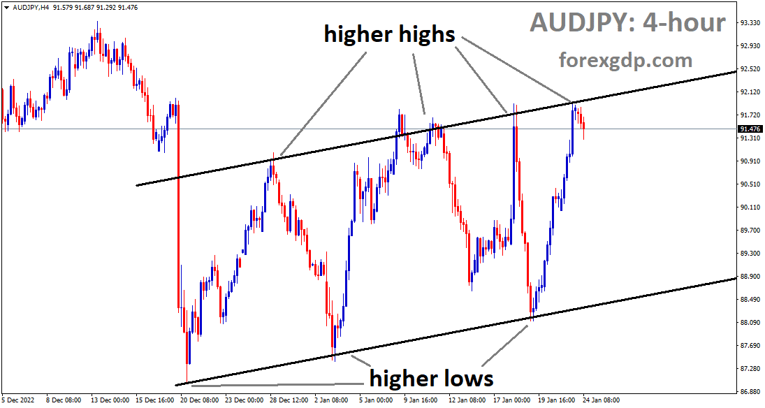 AUDJPY is moving in an Ascending channel and the market has fallen from the higher high area of the channel