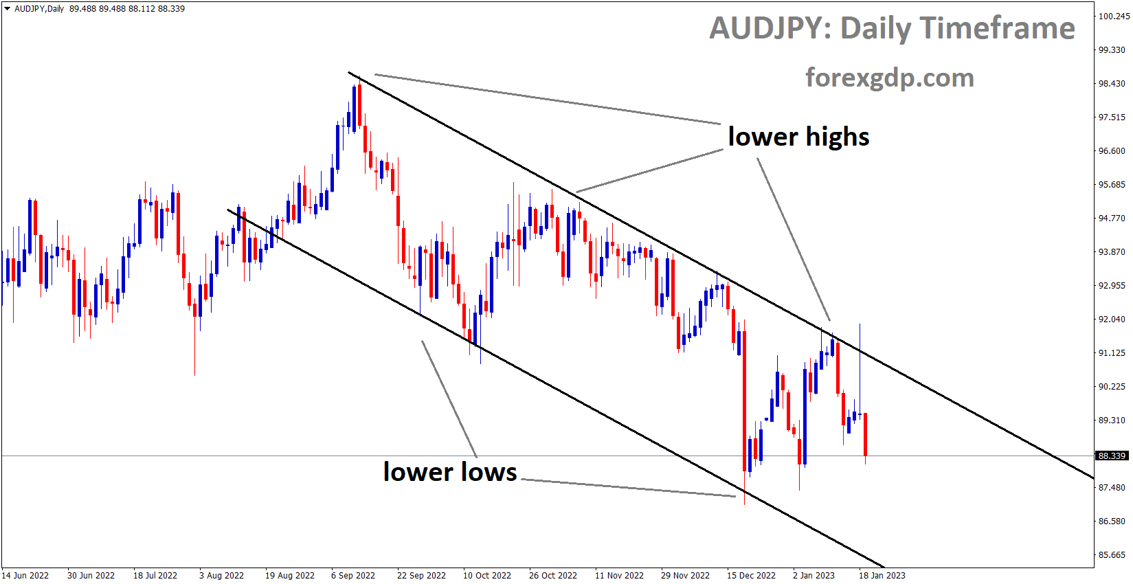 AUDJPY is moving in the Descending channel and the market has fallen from the lower high area of the channel