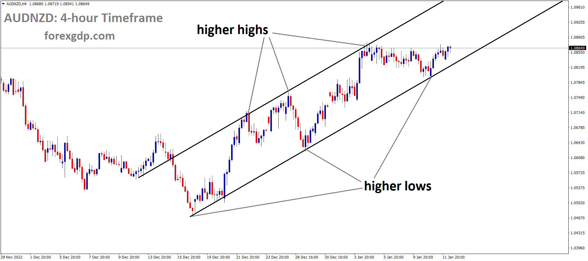 AUDNZD is moving in an Ascending channel and the market has rebounded from the higher low area of the channel