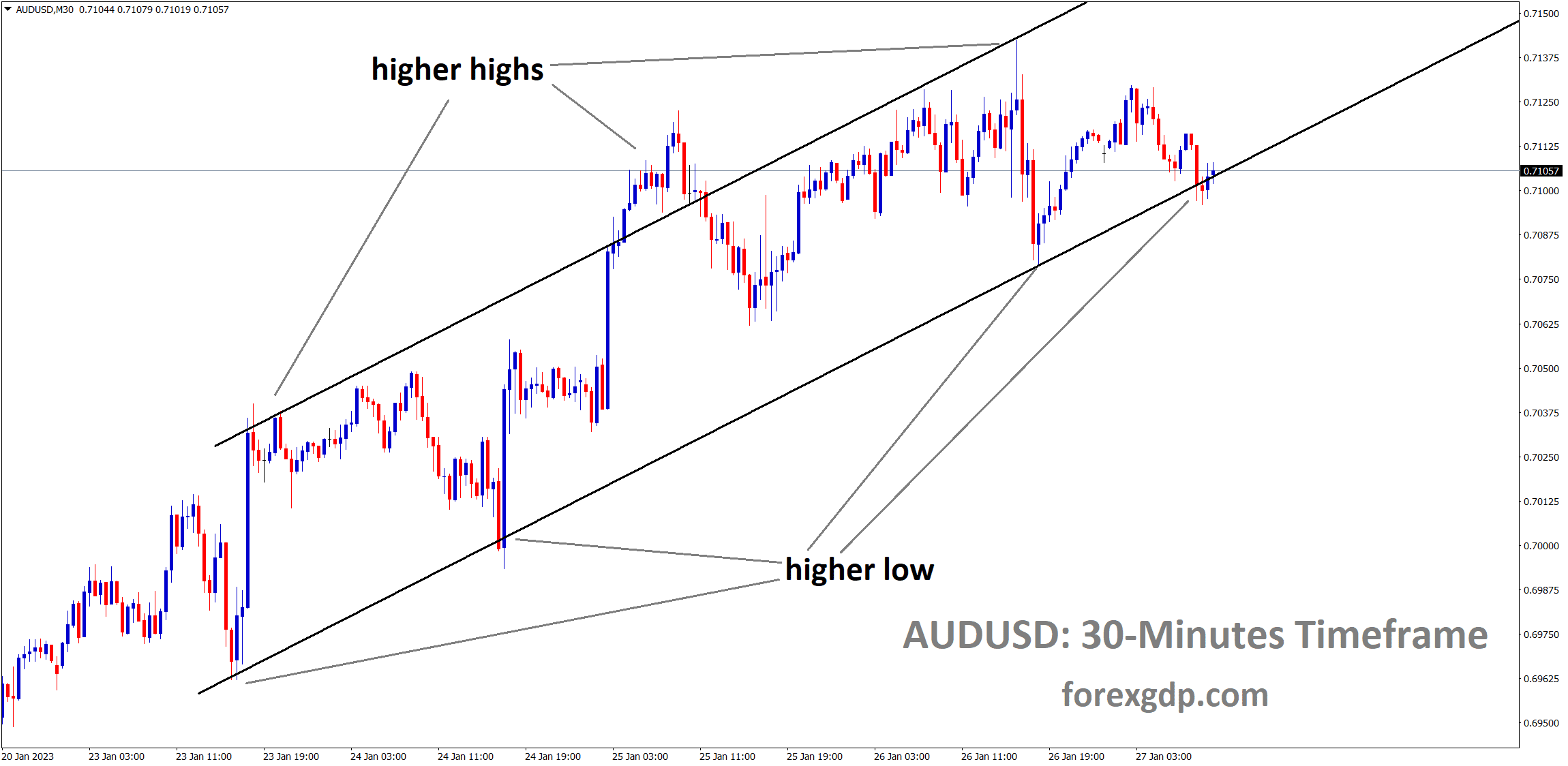 AUDUSD is moving in a Ascending channel and the market has reached the higher low area of the channel.