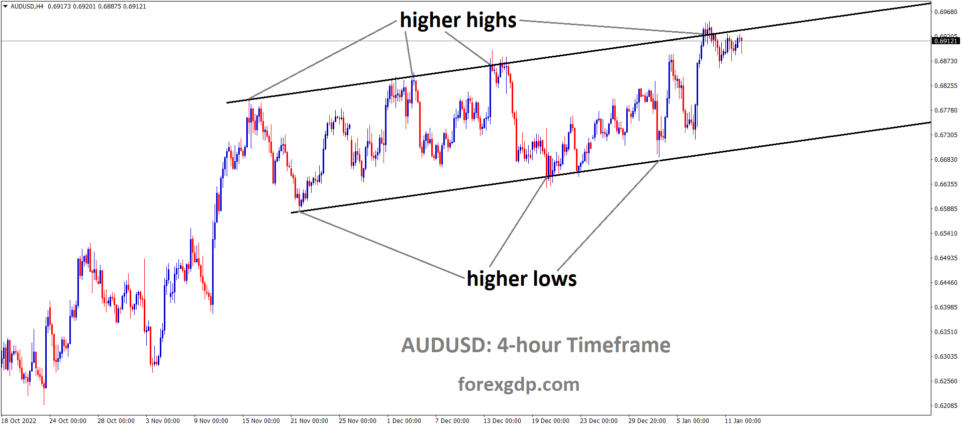 AUDUSD is moving in an Ascending channel and the market has reached the higher high area of the channel 2