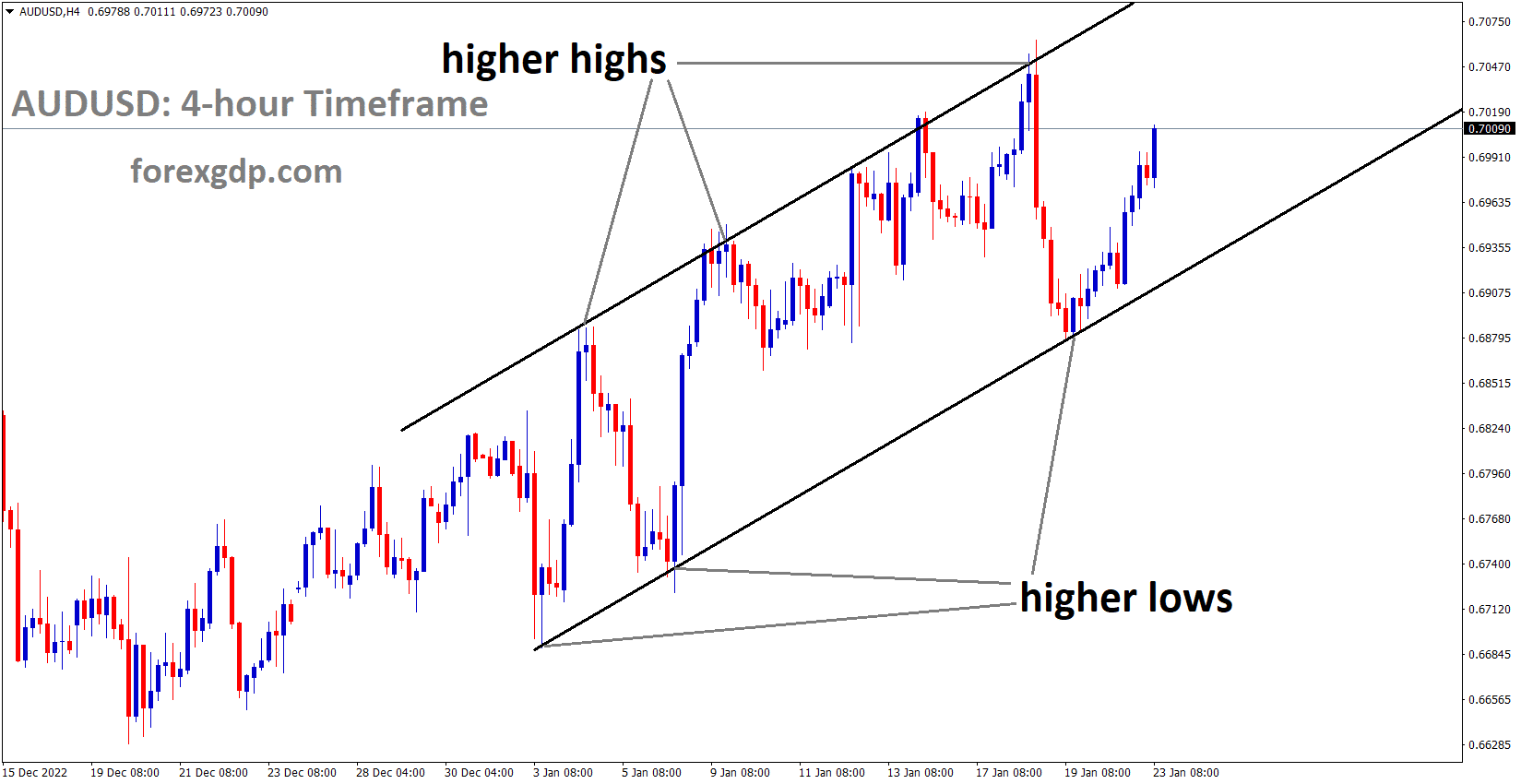 AUDUSD is moving in an Ascending channel and the market has rebounded from the higher low area of the channel 1