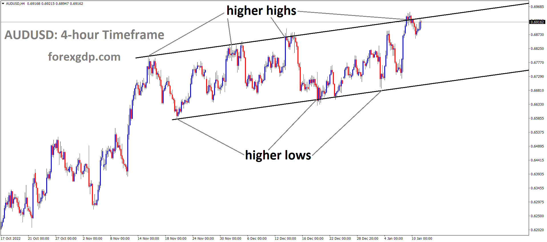 AUDUSD is moving in an ascending channel and the market has reached the higher high area of the channel 1
