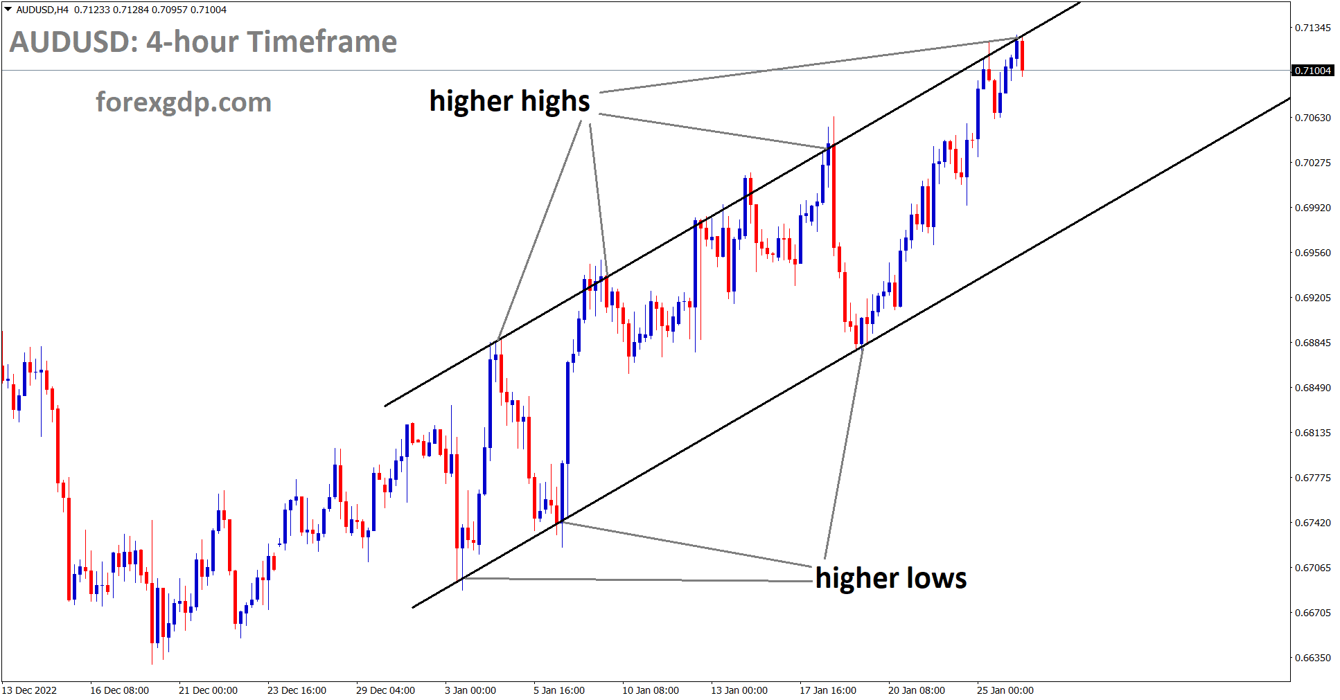 AUDUSD is moving in scending Channel and the market has reached the higher high area of the channel.