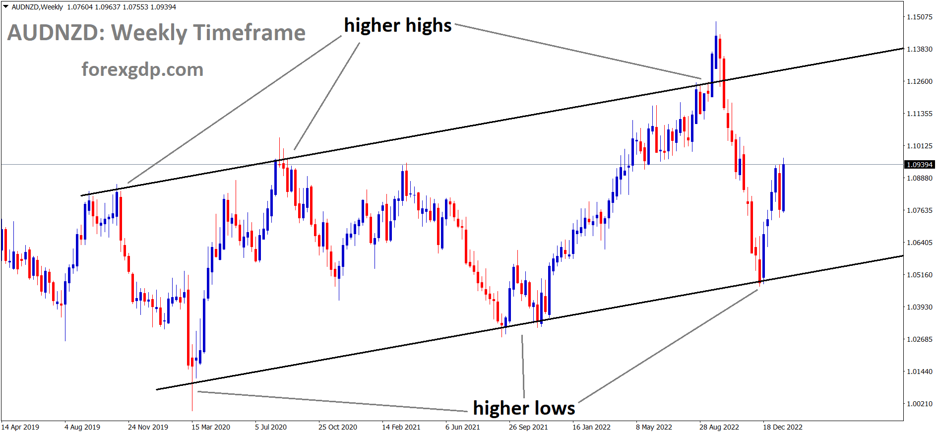 AUZNZD is moving in a Ascending channel and the market has rebounded from the higher low area of the channel.