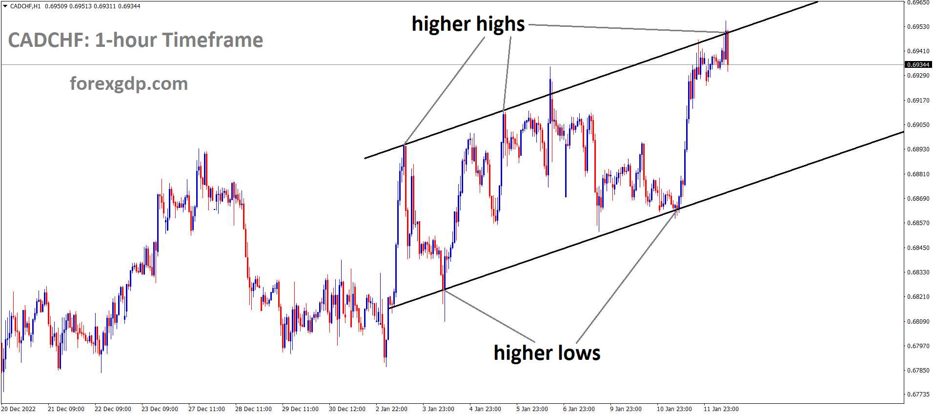 CADCHF is moving in an Ascending channel and the market has reached the higher high area of the channel