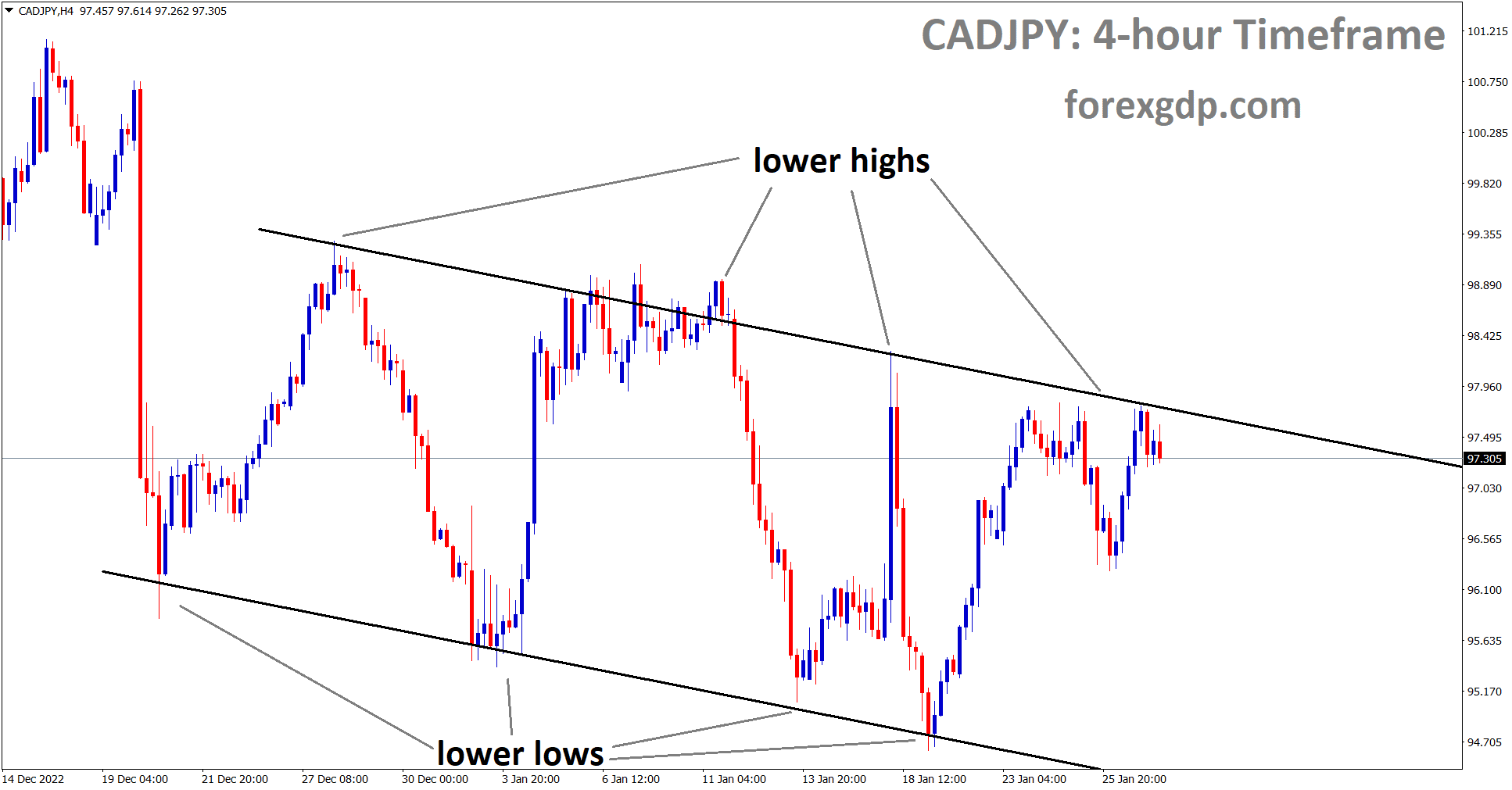 CADJPY is moving in a Descending channel and the market has reached the lower high area of the channel.