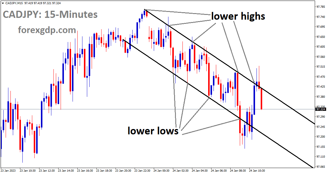 CADJPY is moving in the Descending channel and the market has fallen from the lower high area of the channel
