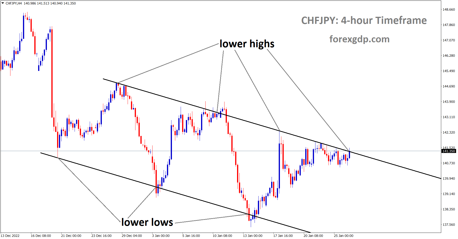 CHFJPY is moving in Descending Channel and the market has reached the lower high area of the channel.