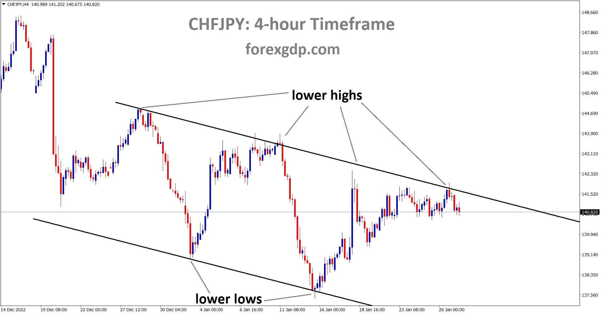 CHFJPY is moving in a Descending channel and the market has reached the lower high area of the channel.