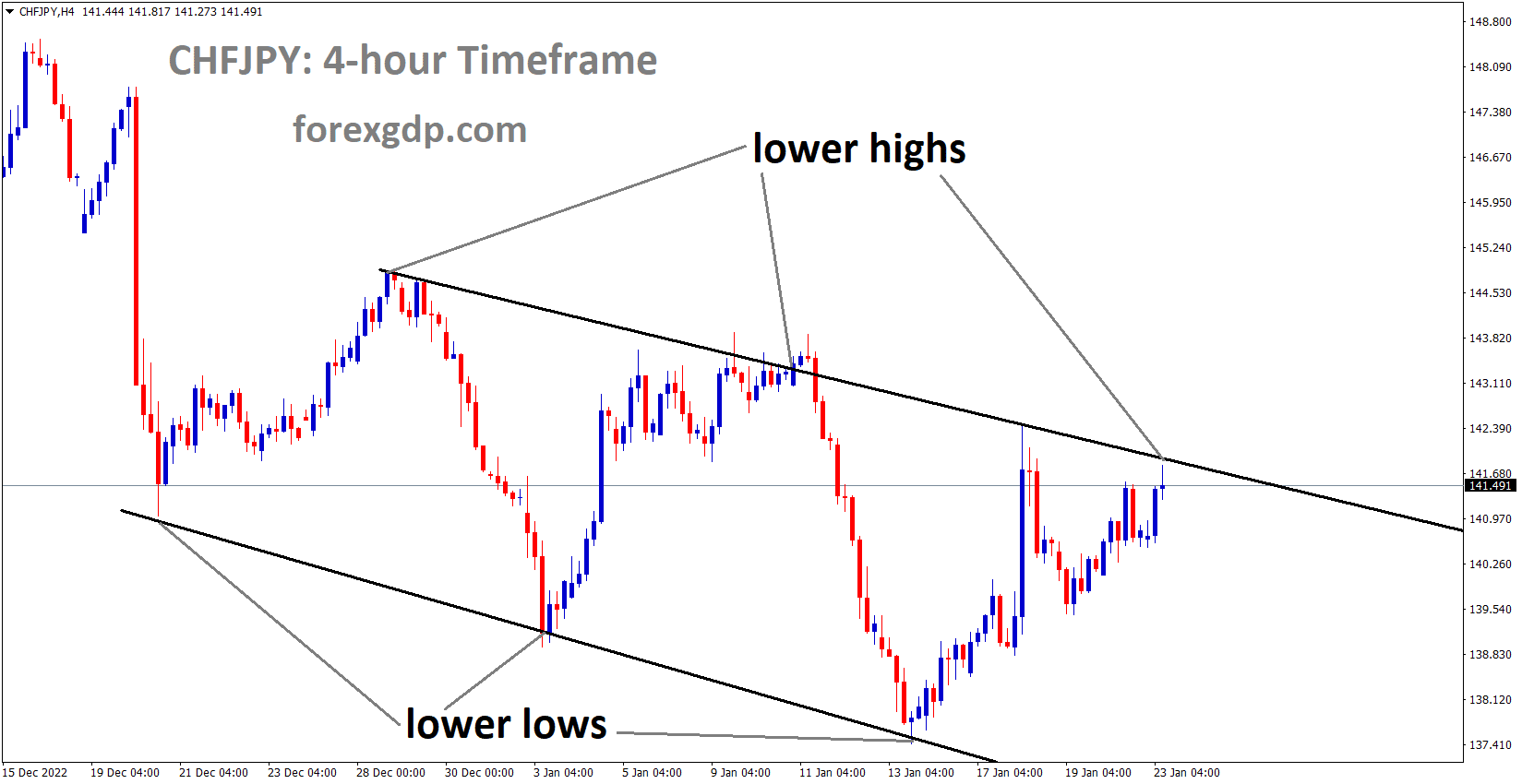 CHFJPY is moving in the Descending channel and the market has reached the lower high area of the channel 1