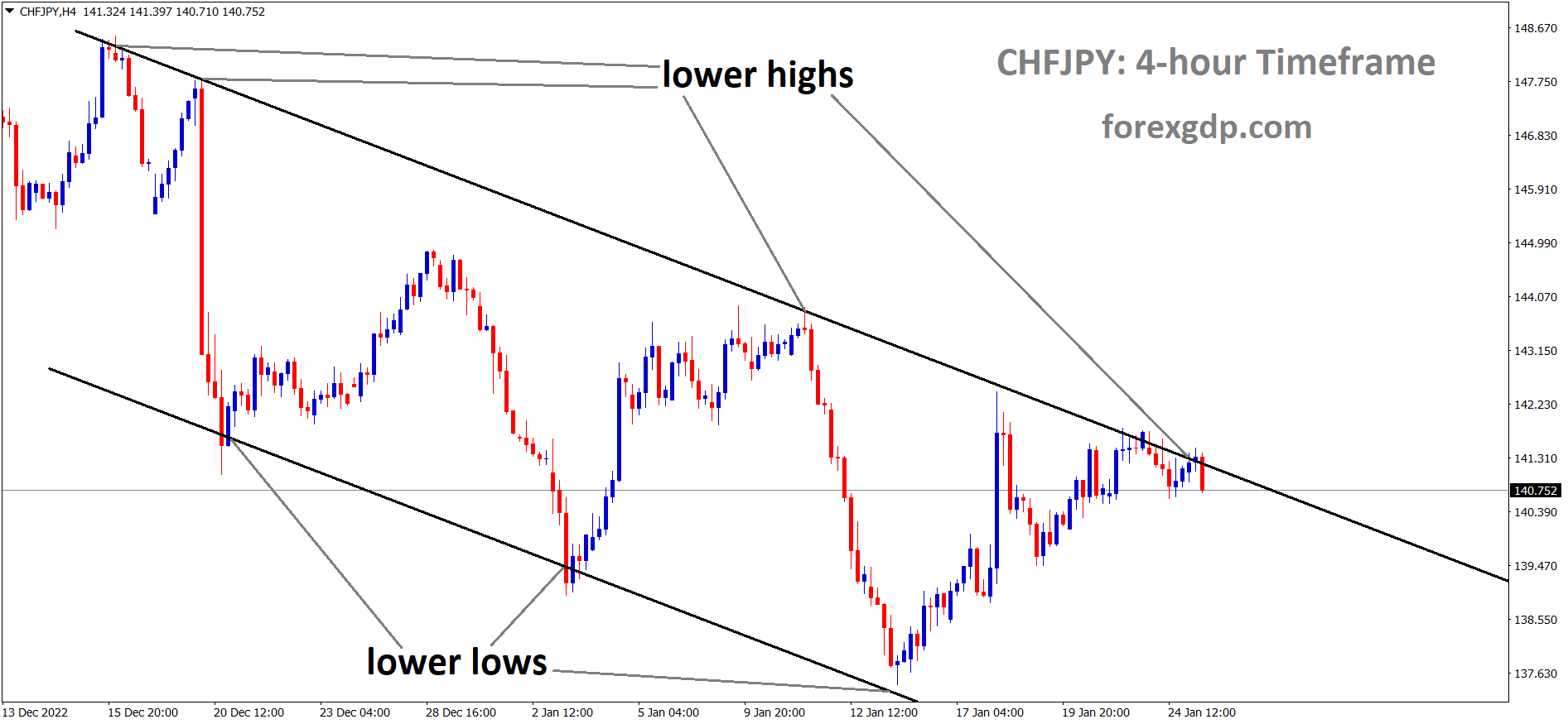 CHFJPY is moving in the Descending channel and the market has reached the lower high area of the channel. 1