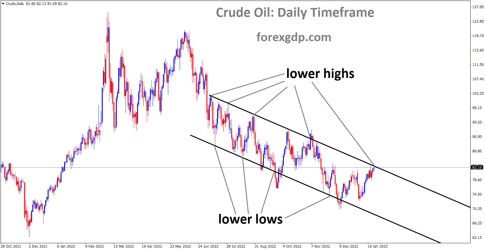 Crude Oil Price is moving in the Descending channel and the market has reached the lower high area of the channel
