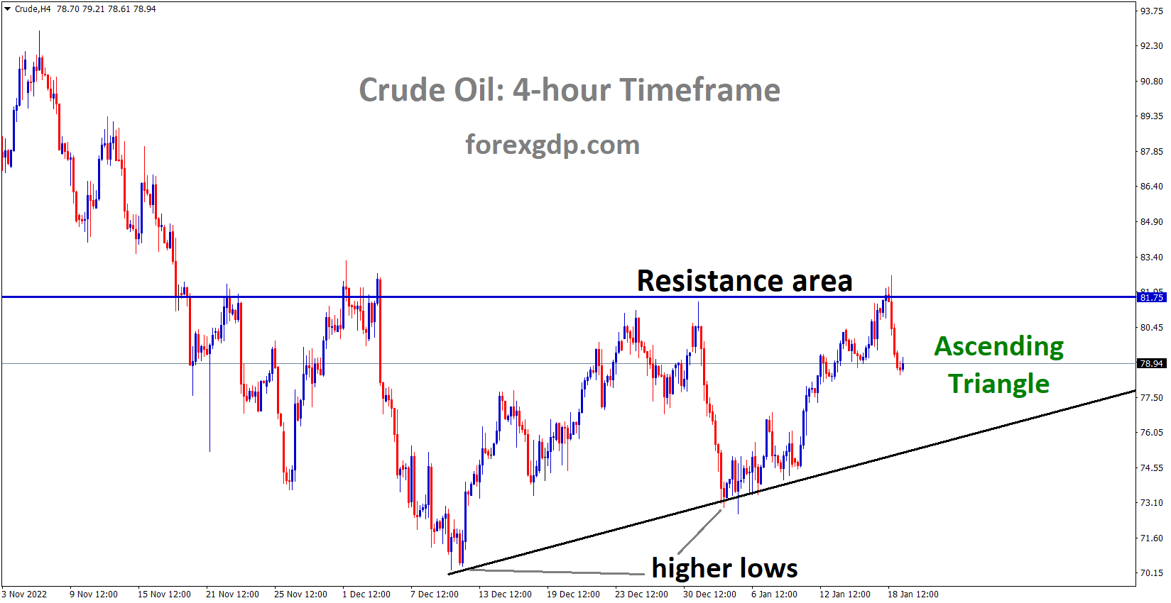 Crude Oil is moving in an Ascending triangle pattern and the market has fallen from the resistance area of the pattern